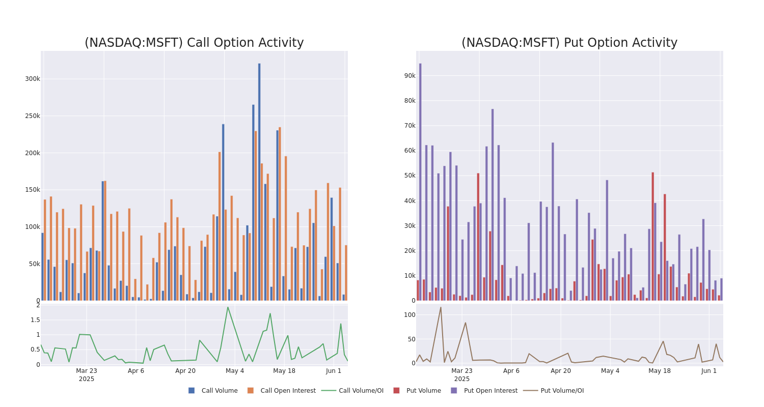 Options Call Chart
