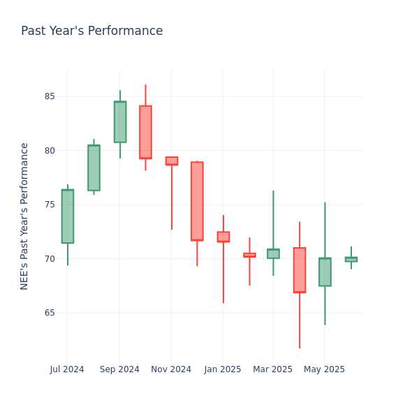 Past Year Chart