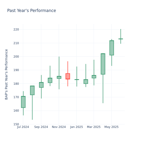 Past Year Chart