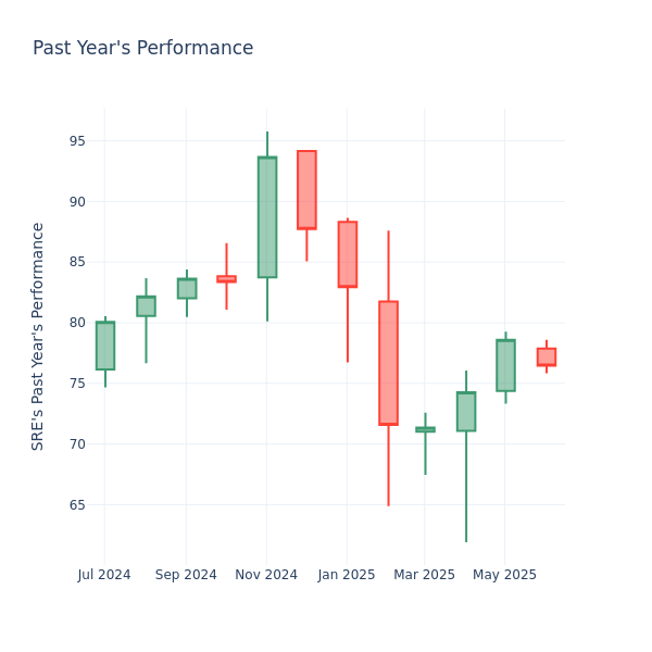 Past Year Chart