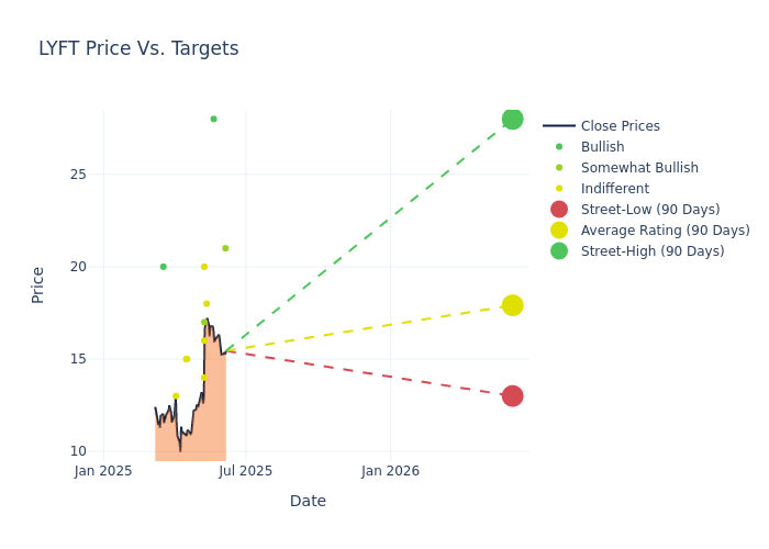 price target chart