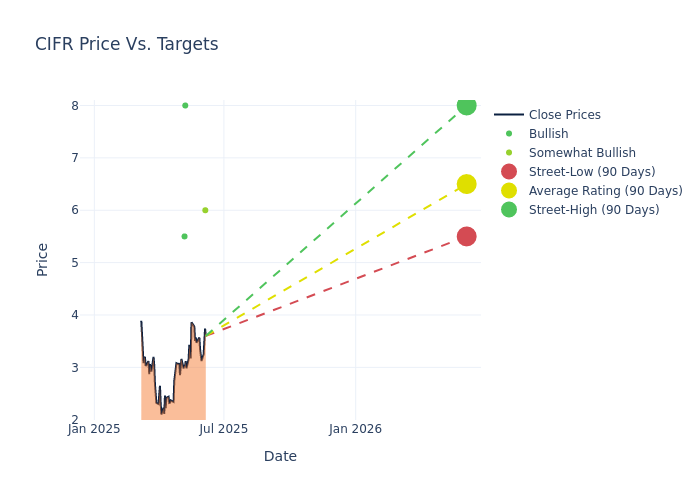 price target chart