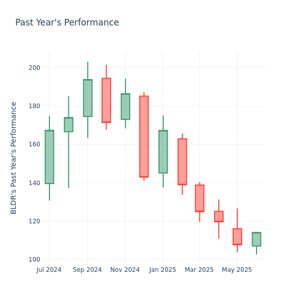 Past Year Chart