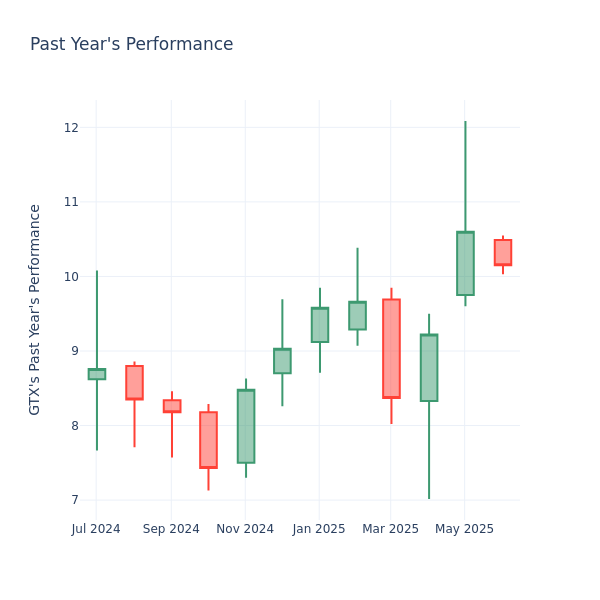 Past Year Chart