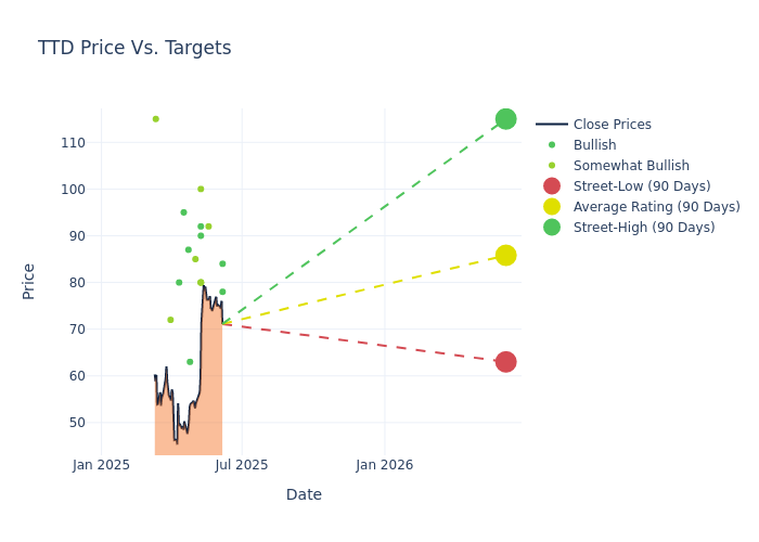 price target chart
