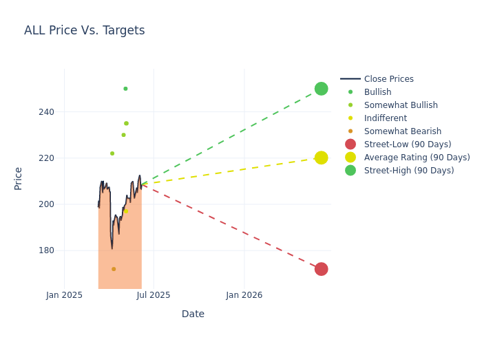 price target chart