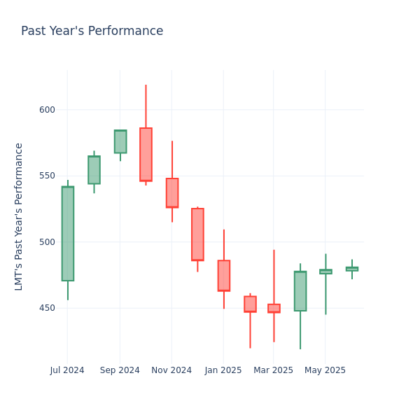 Past Year Chart