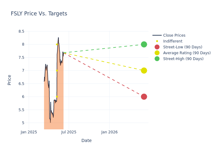 price target chart