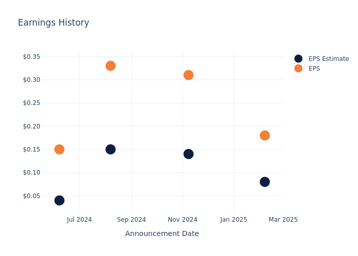 eps graph
