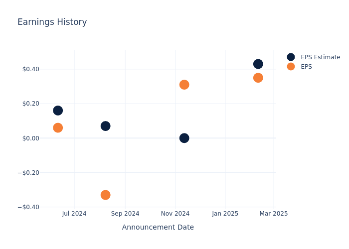eps graph