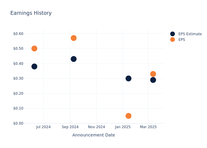 eps graph