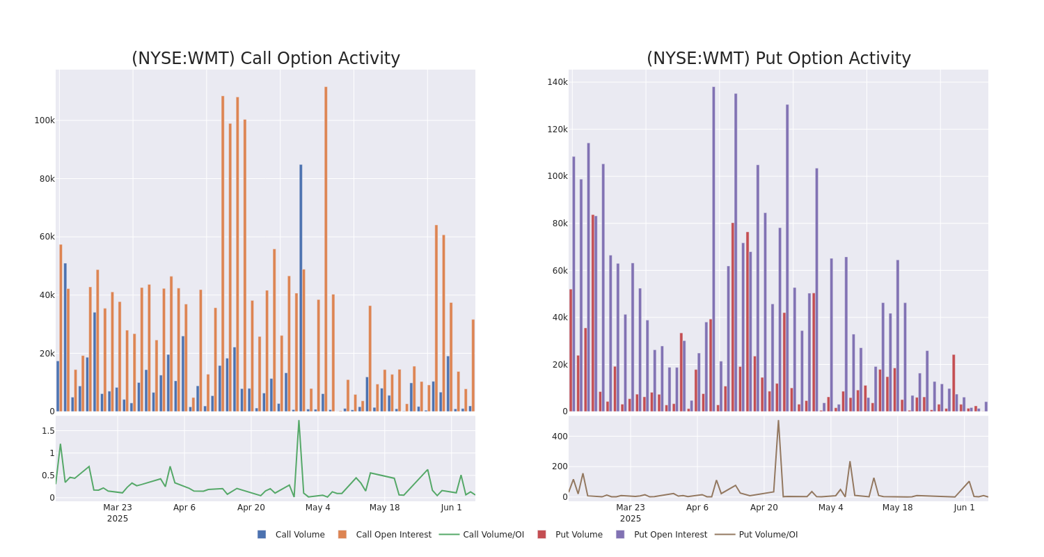 Options Call Chart