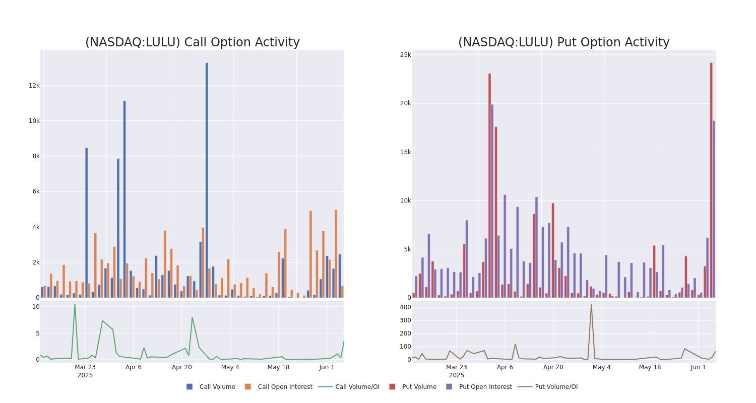 Options Call Chart
