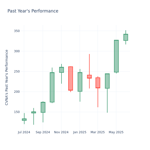 Past Year Chart