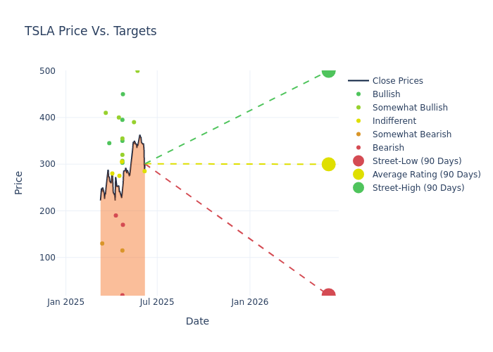 price target chart