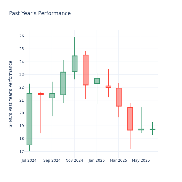Past Year Chart