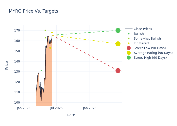 price target chart