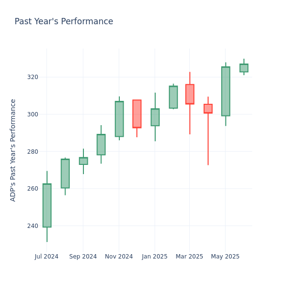 Past Year Chart