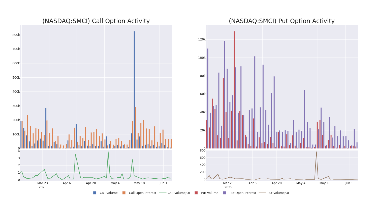 Options Call Chart