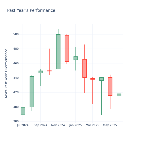 Past Year Chart