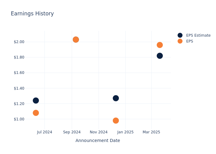 eps graph