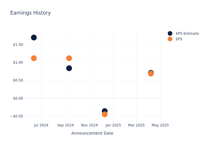 eps graph
