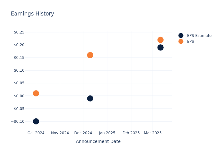 eps graph