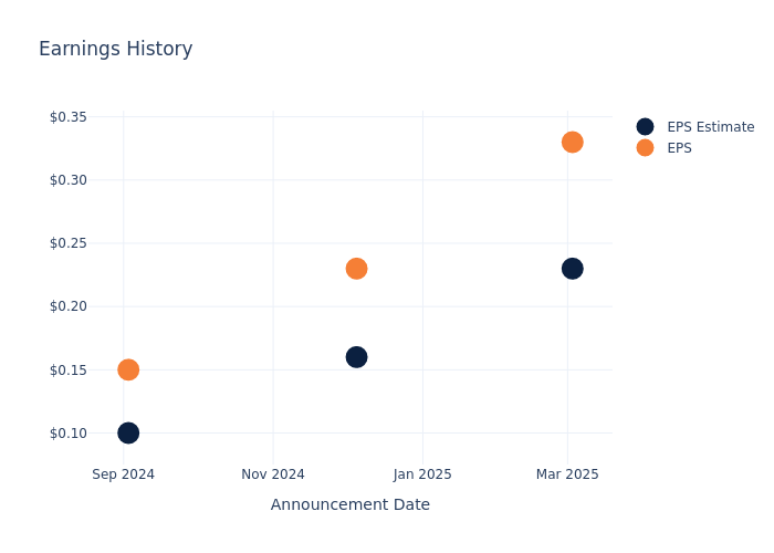 eps graph