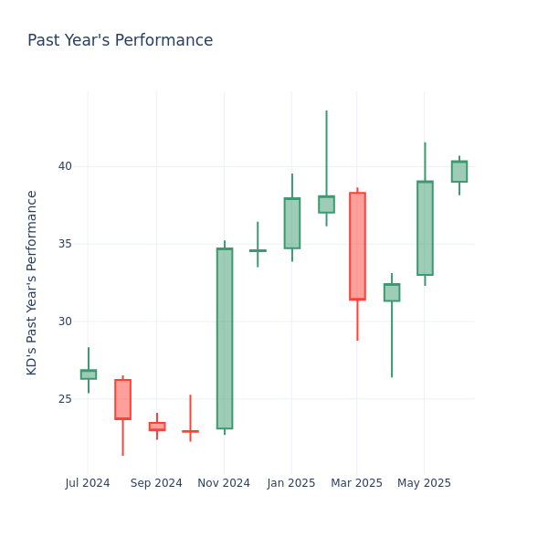 Past Year Chart