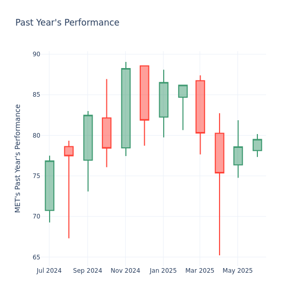 Past Year Chart