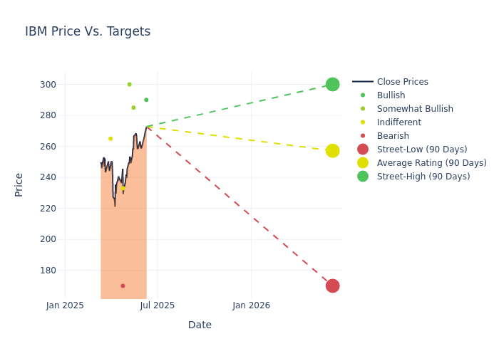 price target chart