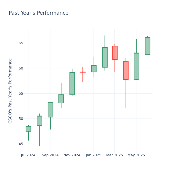 Past Year Chart