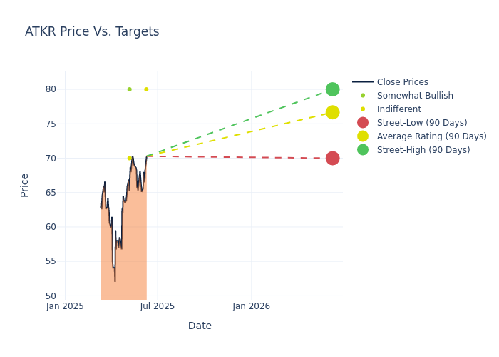 price target chart