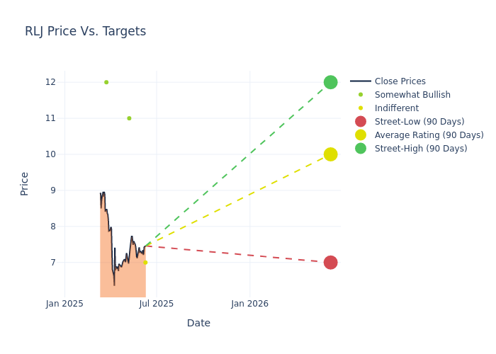 price target chart