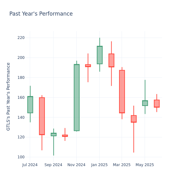 Past Year Chart