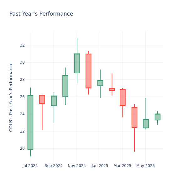 Past Year Chart
