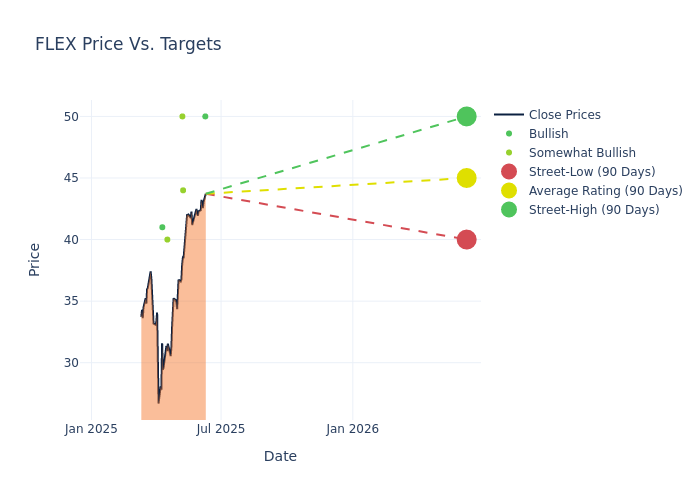 price target chart