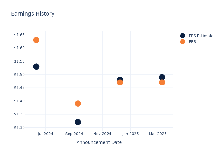 eps graph