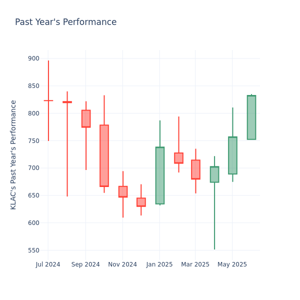 Past Year Chart