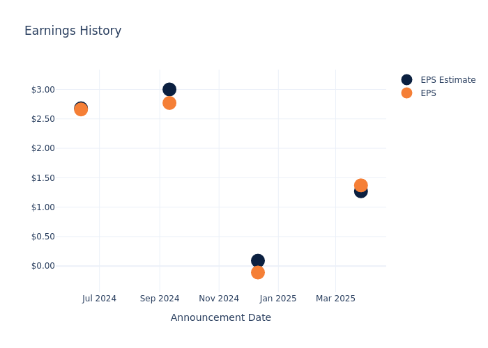 eps graph