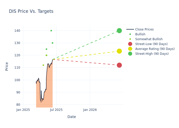 price target chart