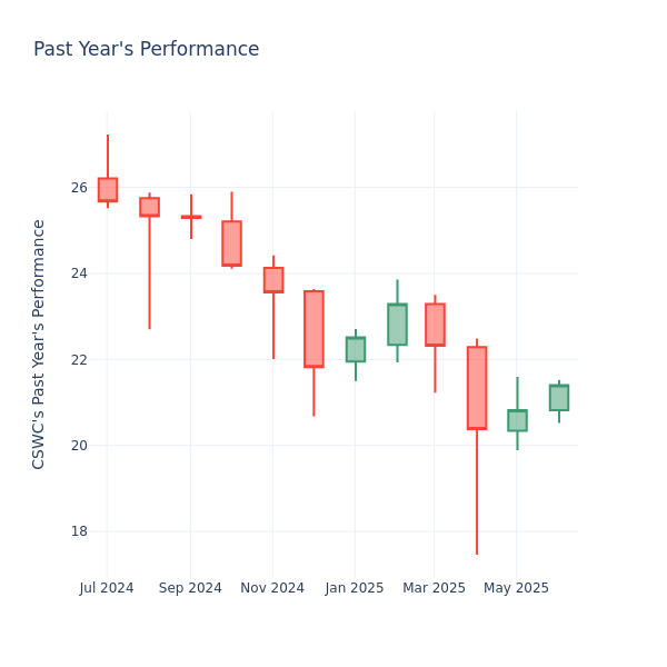Past Year Chart