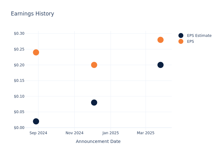 eps graph