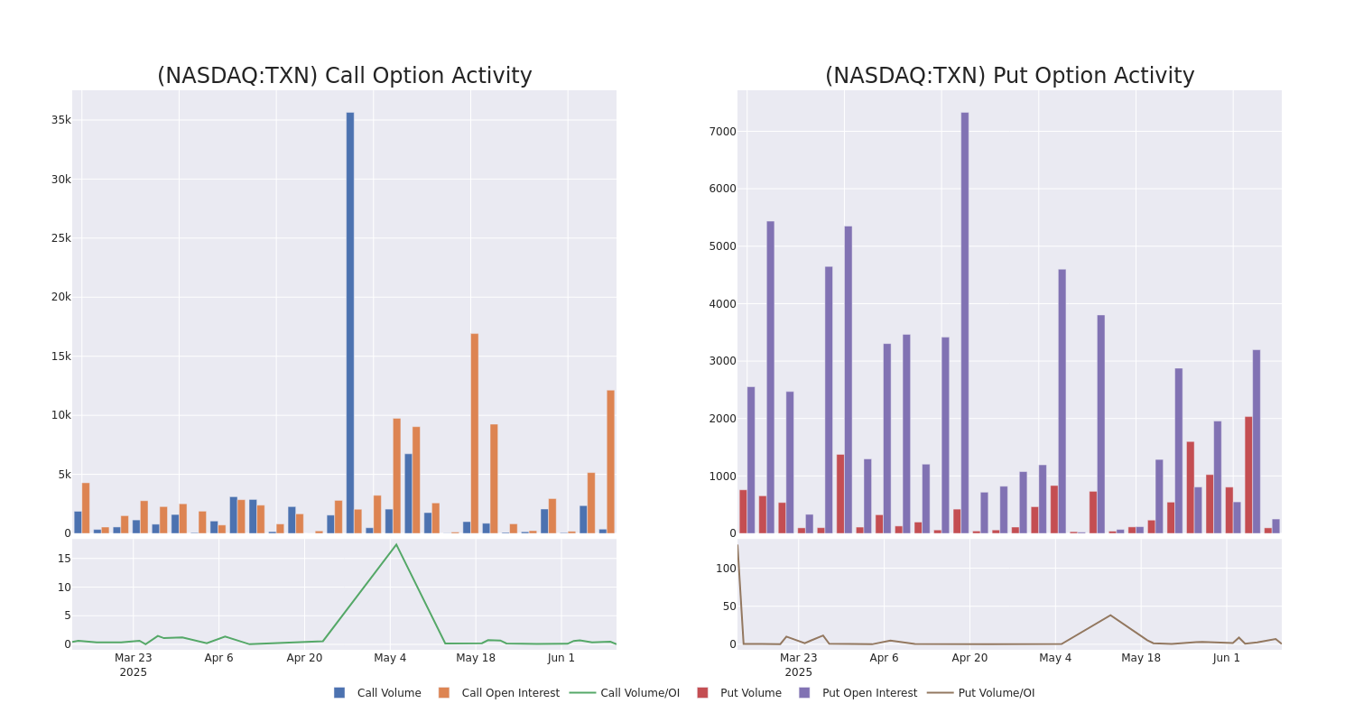 Options Call Chart