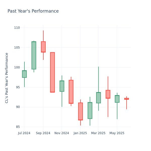 Past Year Chart