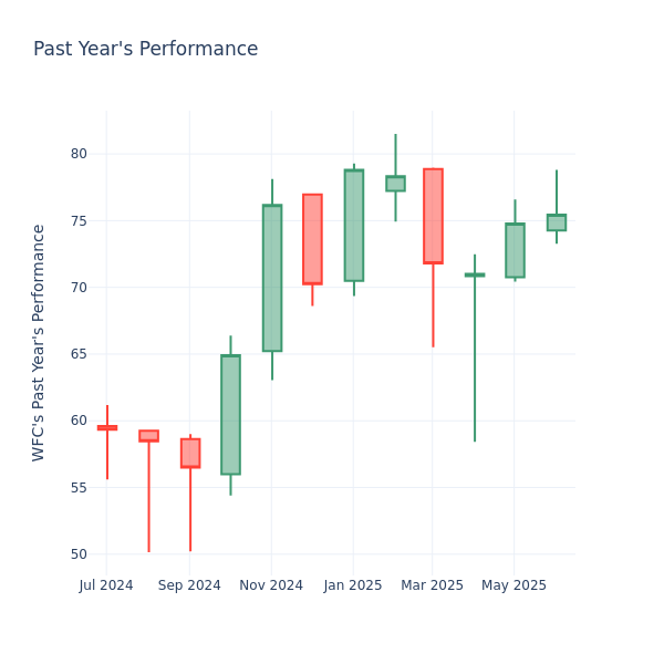 Past Year Chart