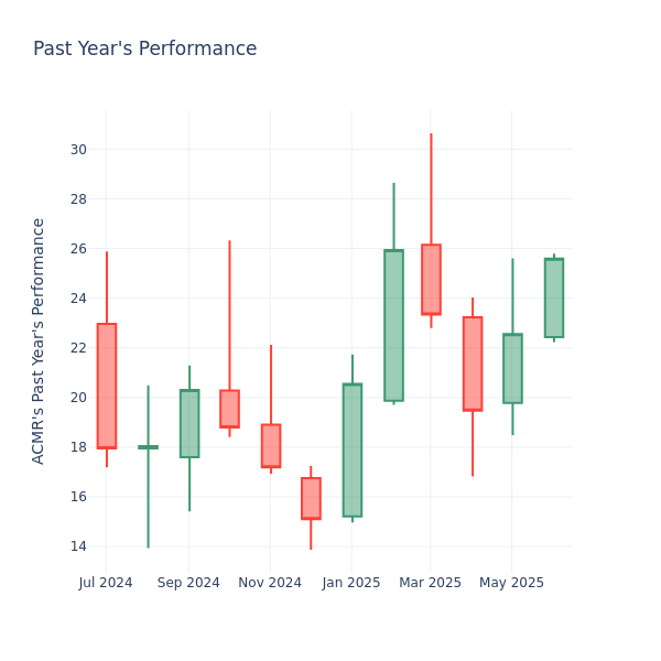 Past Year Chart