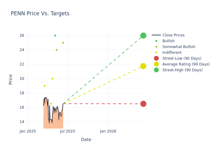 price target chart