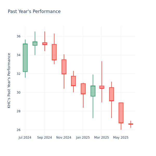 Past Year Chart