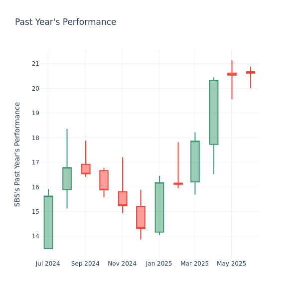 Past Year Chart